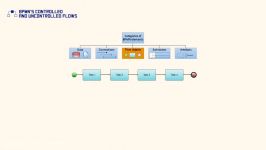 13  مسیرهای کنترل شده کنترل نشده در BPMN