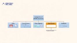 16  مفهوم Pool Lane در BPMN2