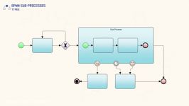 18  انواع زیرفرآیند در BPMN2