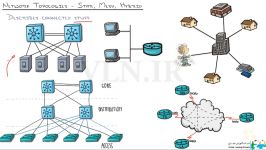 ویدویی آموزشی CCNA CBT Nuggets قسمت 10 دوبله فارسی