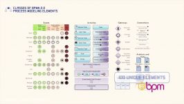 ۷ طبقه بندی عناصر سازنده استاندارد BPMN2.0