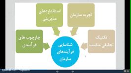 2  مزایای IDEF0 در تدوین معماری فرآیندهای سازمان