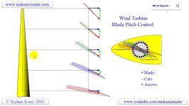 چرا پره های توربین های بادی بزرگ باید بچرخند؟ خط مهندسی