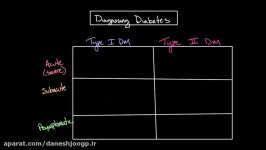 Diagnosing diabetes  Endocrine system diseases  NCLEX RN  Khan Academy