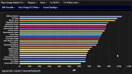 WoW Legion Highest DPS Classes in Nighthold 7.1.5