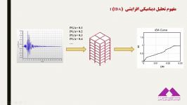 آموزش تحلیل دینامیکی IDA نرم افزار SeismoStruct