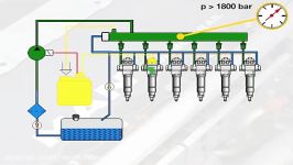 Function of the mon rail fuel injection system
