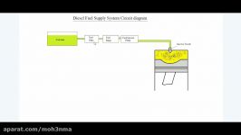 Working of fuel injector pump of diesel engine and speed control of diesel engine