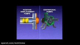 Pumps  Basic Types