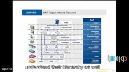 جلسه پنجم ساختار سازمانی در SAP دوره سرا