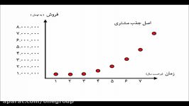 تبلیغات یک  چگونه 100 مشتری اول خود رابدست آوریم بخش1