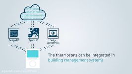 ترموستات های KNX زیمنس برای سیستم مدیریت ساختمان BMS