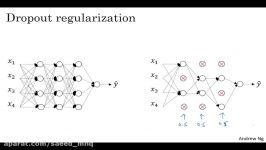 6 Dropout Regularization