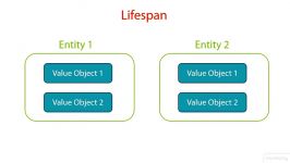 فصل دوم جلسه ششم Domain Driven Design