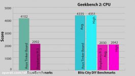 Asus Tinker Board vs. Raspberry Pi 3 Benchmarks