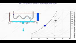 سرمایش رطوبت زدایی  cooling and dehumidification