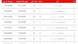 جدول فروش هفتگی فیلم های ایرانی