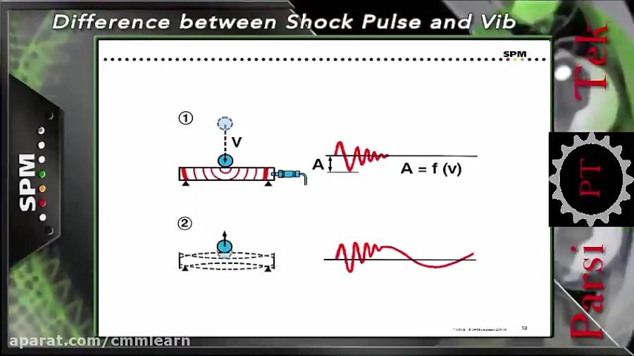 Shock Pulse Method Leonova زبان فارسی