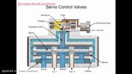 شیرهای هیدرولیکیشیر پروپرشنال شیر سروو