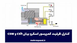 کنترل ظرفیت کمپرسور اسکرو بیتزر csh csw