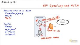 ARP Spoofing MITM 1940 Backtrack and Kali Linux