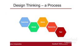 Design Thinking vs. The Lean Startup