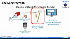 Fundamentals of Raman Microscope