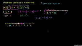 2 Absolute value and number lines