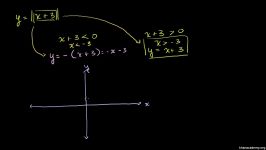 4 Intro to absolute value equations and graphs