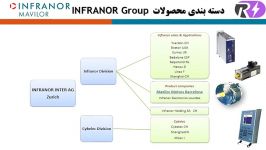 آشنایی محصولات ماویلور mavilor