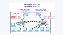 CCNA 200 120 Lab 10 Hsrp 1.m4v10 HSRP