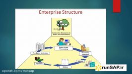 بخش اول  SAP Sales and Distribution Training