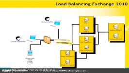 Load Balancer 101 for MS Exchange  گروه چشم اندز نو