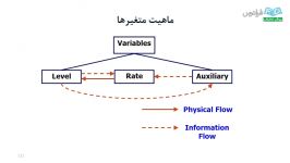 آموزش مدلسازی سیستمهای دینامیکی Vensim  بخش ششم