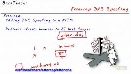 DNS Spoofing 2540 Backtrack and Kali Linux