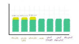 مقایسه بازارهای مالی