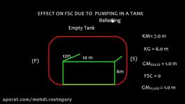 Effect on FSC due to Ballasting