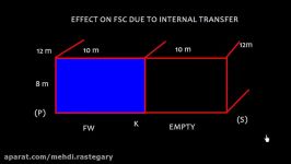 Effect on FSC due to internal transfer of liquid