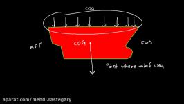 Ship Stability   Basic Concept of COG  COB