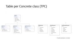 استراتژی های وراثت در EntityFramework Code First  بخش۳