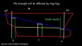 Draft Survey  Basic Concepts  Part 3  Correction for Hog and Sag