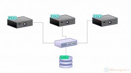 آموزش اتصال iSCSI SAN storage به VMware ESXi