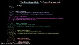 The Five Stage Model Of Group Development  Organisational Behavior  MeanThat