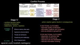 Conflict Process  Stages IV and V  Organisational Behavior  MeanThat