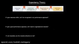 Expectancy Theory  Organisational Behavior  MeanThat