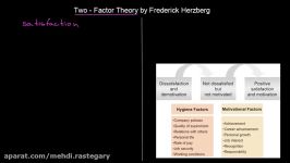 Two Factor Theory  Organisational Behavior  MeanThat