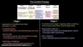 Conflict Process  Stages I and II  Organisational Behavior  MeanThat