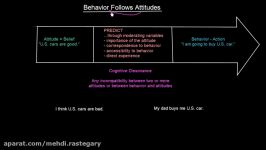 Behavior Follows Attitudes  Organisational Behavior  MeanThat