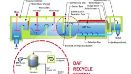 مبانی DAF تاثیر آن در کاهش BOD TSS FOG فاضلاب