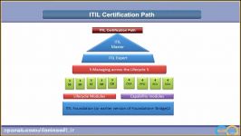 آموزش مباحث انتقال خدمات در مدرک آی تی آی ال  ITIL Ser